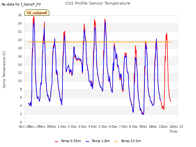 plot of CO2 Profile Sensor Temperature