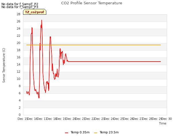 plot of CO2 Profile Sensor Temperature