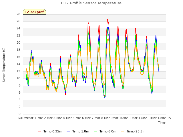 plot of CO2 Profile Sensor Temperature