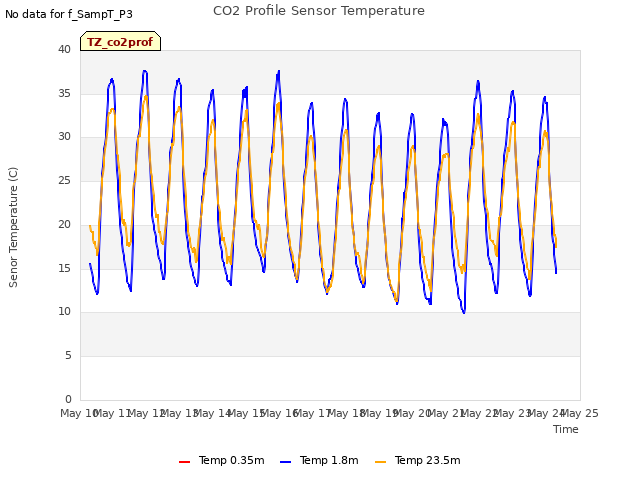plot of CO2 Profile Sensor Temperature