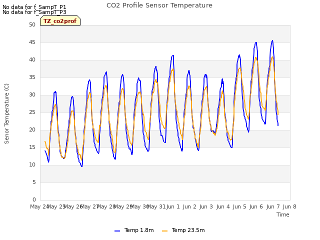 plot of CO2 Profile Sensor Temperature