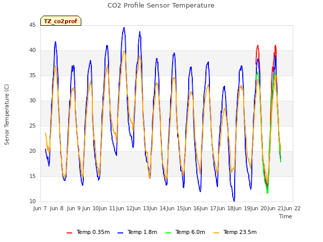 plot of CO2 Profile Sensor Temperature