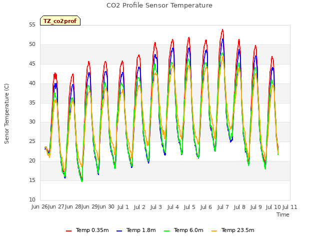 plot of CO2 Profile Sensor Temperature