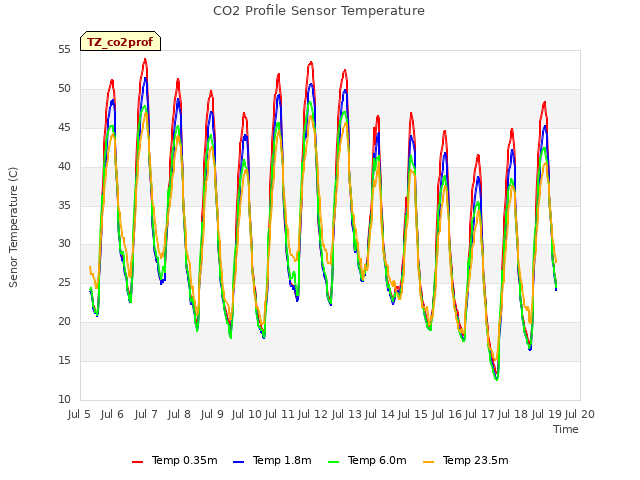 plot of CO2 Profile Sensor Temperature