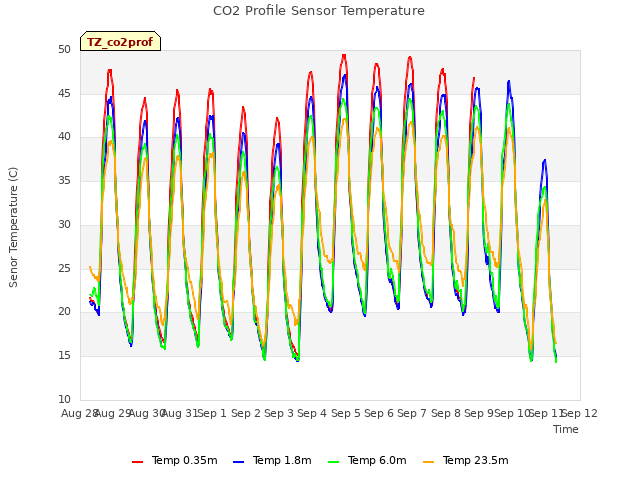 plot of CO2 Profile Sensor Temperature