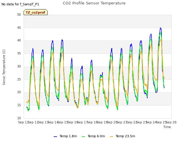 plot of CO2 Profile Sensor Temperature