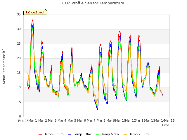 plot of CO2 Profile Sensor Temperature