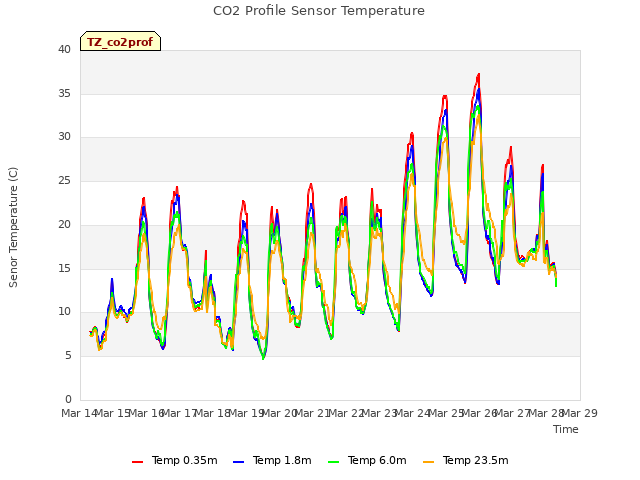 plot of CO2 Profile Sensor Temperature