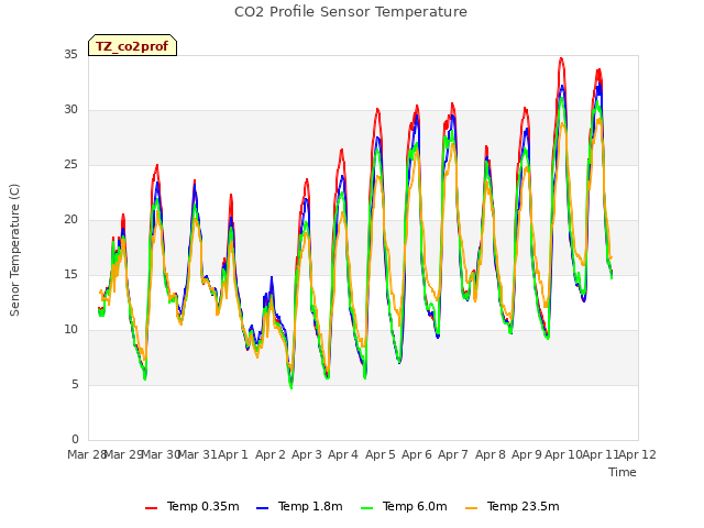 plot of CO2 Profile Sensor Temperature