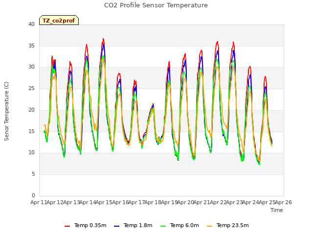 plot of CO2 Profile Sensor Temperature