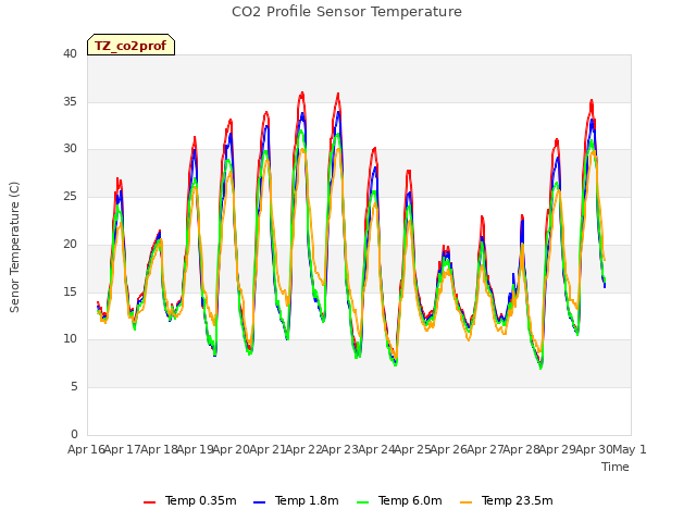 plot of CO2 Profile Sensor Temperature