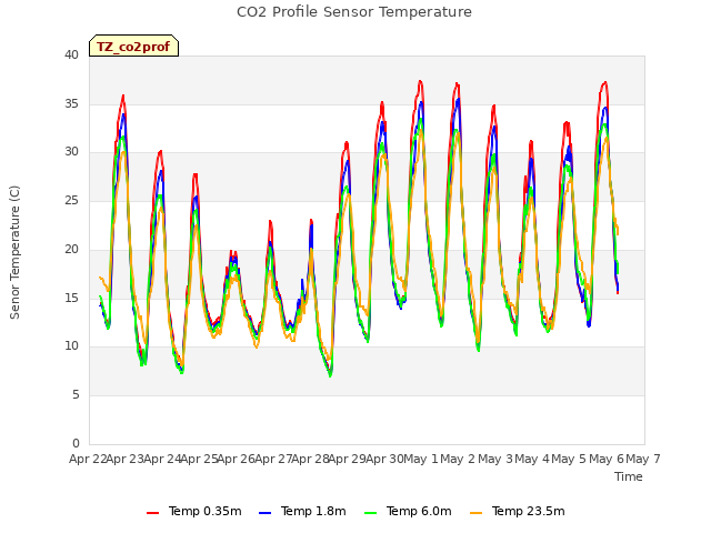 plot of CO2 Profile Sensor Temperature