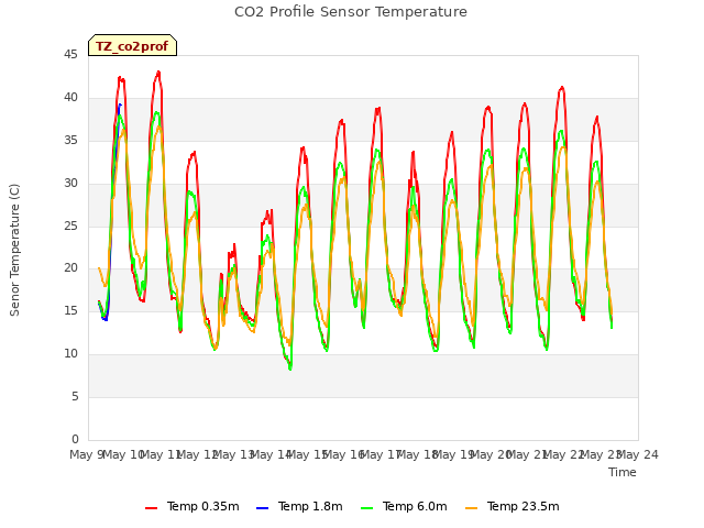 plot of CO2 Profile Sensor Temperature