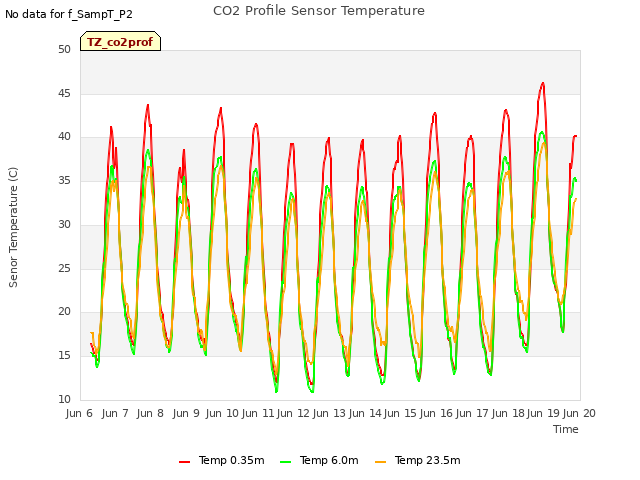 plot of CO2 Profile Sensor Temperature
