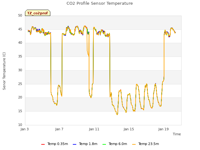 Explore the graph:CO2 Profile Sensor Temperature in a new window