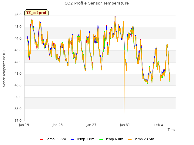 Explore the graph:CO2 Profile Sensor Temperature in a new window