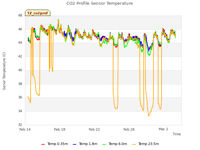 Explore the graph:CO2 Profile Sensor Temperature in a new window