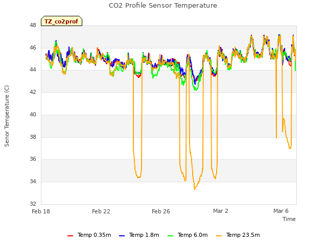 Explore the graph:CO2 Profile Sensor Temperature in a new window