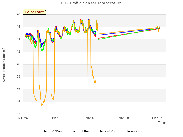 Explore the graph:CO2 Profile Sensor Temperature in a new window
