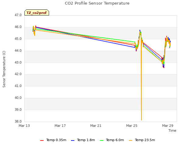 Explore the graph:CO2 Profile Sensor Temperature in a new window