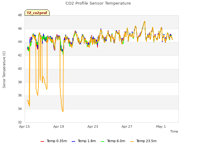Explore the graph:CO2 Profile Sensor Temperature in a new window