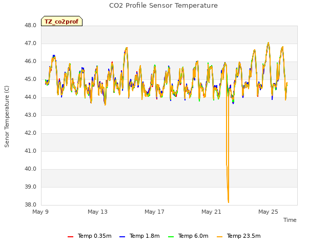 Explore the graph:CO2 Profile Sensor Temperature in a new window