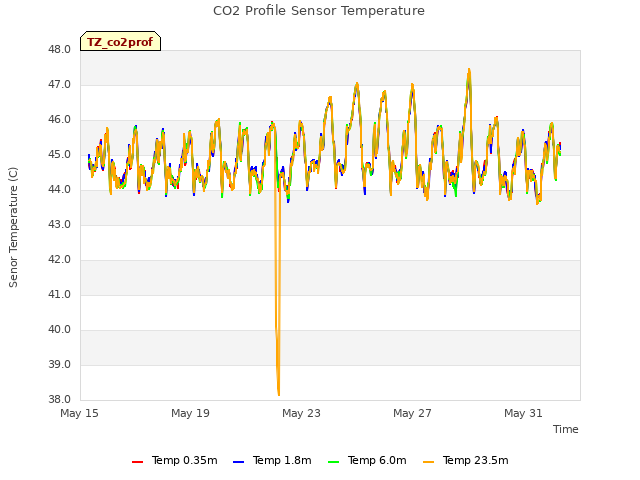 Explore the graph:CO2 Profile Sensor Temperature in a new window