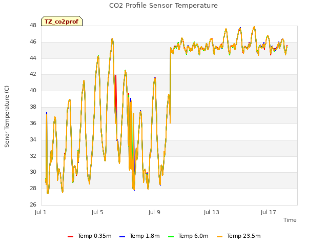 Explore the graph:CO2 Profile Sensor Temperature in a new window