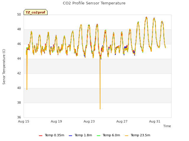 Explore the graph:CO2 Profile Sensor Temperature in a new window