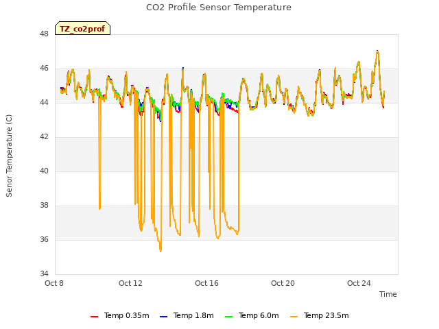 Explore the graph:CO2 Profile Sensor Temperature in a new window