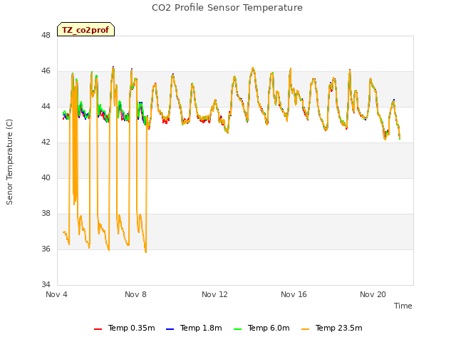 Explore the graph:CO2 Profile Sensor Temperature in a new window