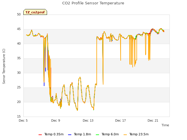 Explore the graph:CO2 Profile Sensor Temperature in a new window