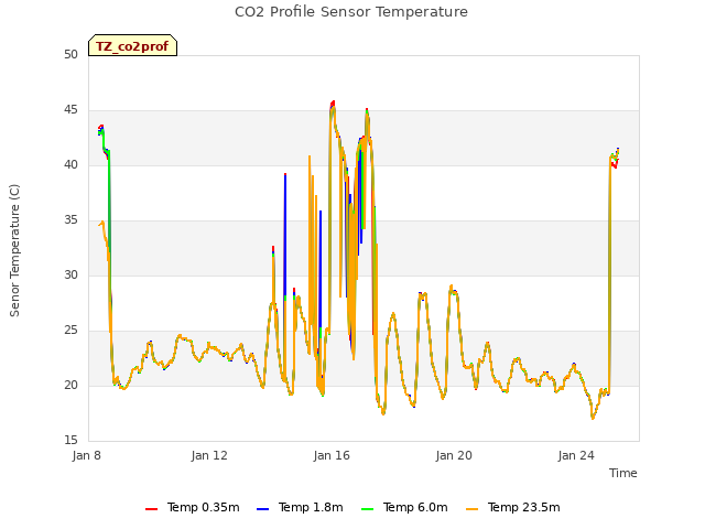 Explore the graph:CO2 Profile Sensor Temperature in a new window