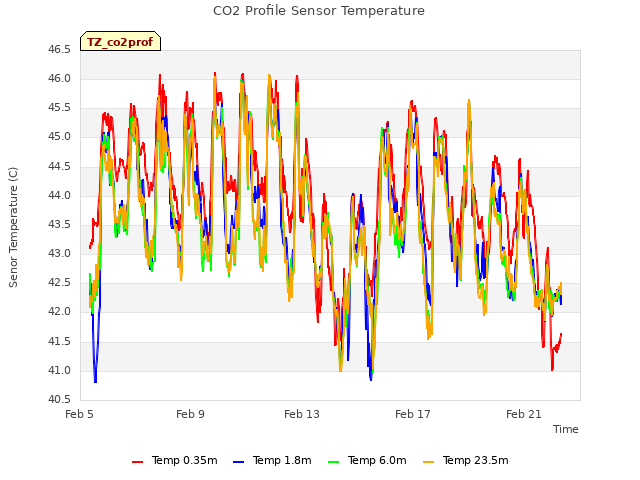 Explore the graph:CO2 Profile Sensor Temperature in a new window