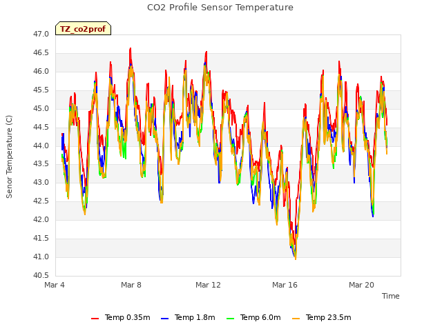 Explore the graph:CO2 Profile Sensor Temperature in a new window