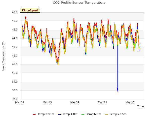 Explore the graph:CO2 Profile Sensor Temperature in a new window