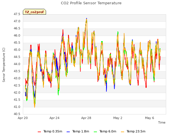 Explore the graph:CO2 Profile Sensor Temperature in a new window