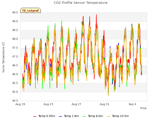 Explore the graph:CO2 Profile Sensor Temperature in a new window