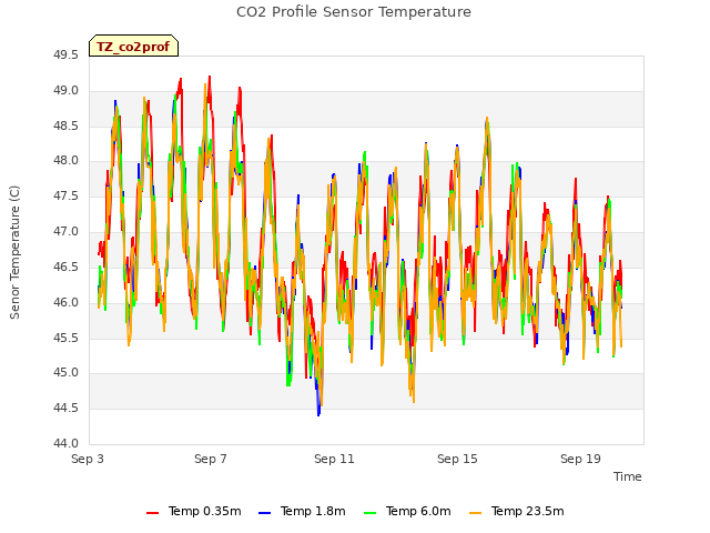 Explore the graph:CO2 Profile Sensor Temperature in a new window