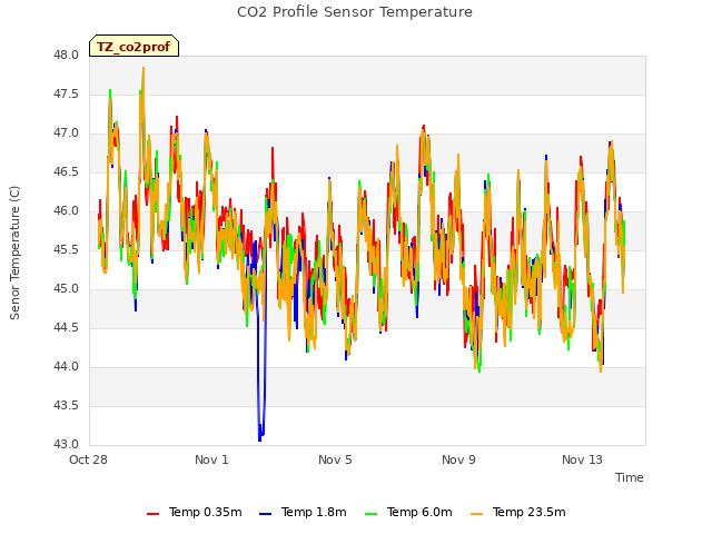 Explore the graph:CO2 Profile Sensor Temperature in a new window