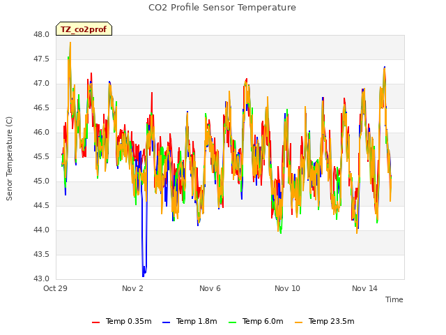 Explore the graph:CO2 Profile Sensor Temperature in a new window