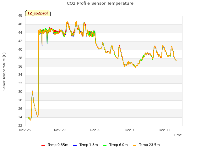Explore the graph:CO2 Profile Sensor Temperature in a new window