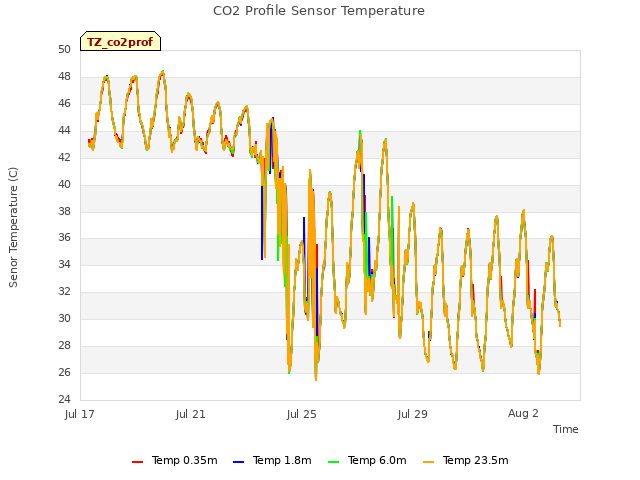Explore the graph:CO2 Profile Sensor Temperature in a new window
