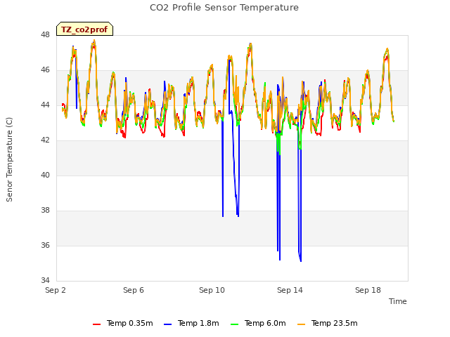 Explore the graph:CO2 Profile Sensor Temperature in a new window