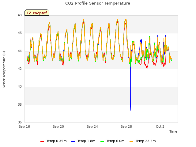 Explore the graph:CO2 Profile Sensor Temperature in a new window