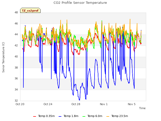 Explore the graph:CO2 Profile Sensor Temperature in a new window