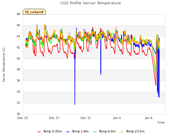Explore the graph:CO2 Profile Sensor Temperature in a new window