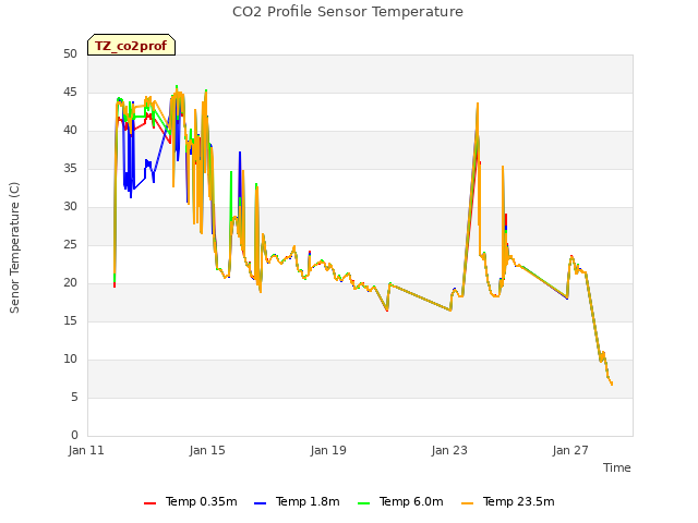 Explore the graph:CO2 Profile Sensor Temperature in a new window