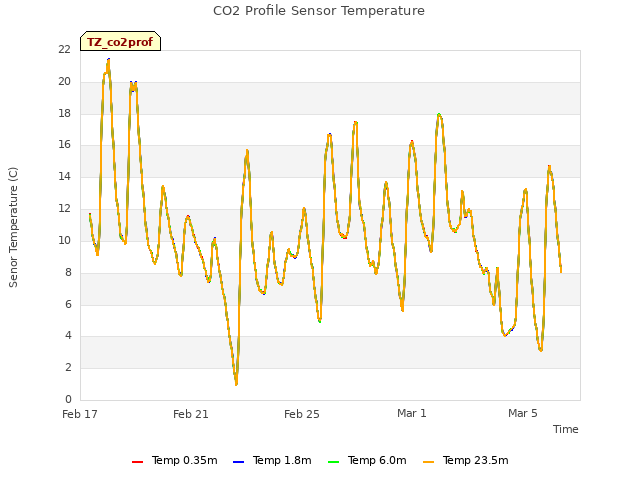 Explore the graph:CO2 Profile Sensor Temperature in a new window