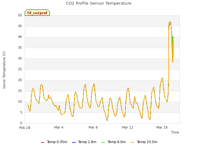 Explore the graph:CO2 Profile Sensor Temperature in a new window